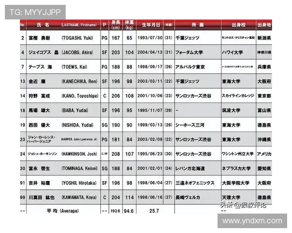 日本男篮公布亚洲杯12人名单 两米山崎为备选 FIBA实力榜位居第二 日本男篮公布亚洲杯12人名单 两米山崎为备选 FIBA实力榜位居第二